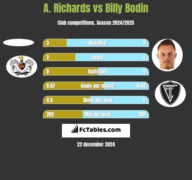 A. Richards vs Billy Bodin h2h player stats