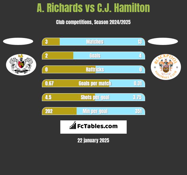 A. Richards vs C.J. Hamilton h2h player stats