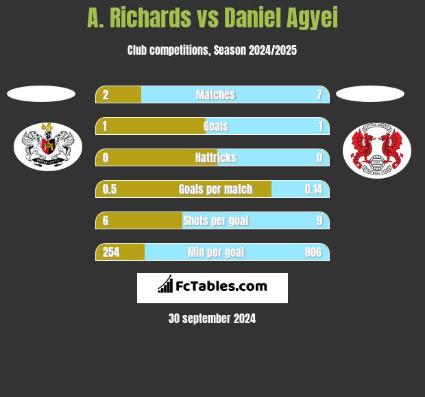 A. Richards vs Daniel Agyei h2h player stats