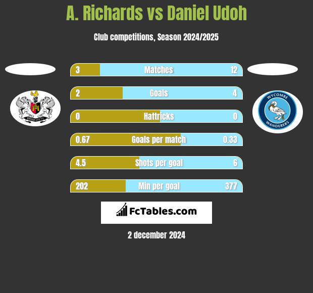 A. Richards vs Daniel Udoh h2h player stats