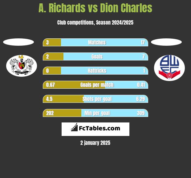 A. Richards vs Dion Charles h2h player stats