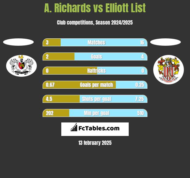 A. Richards vs Elliott List h2h player stats