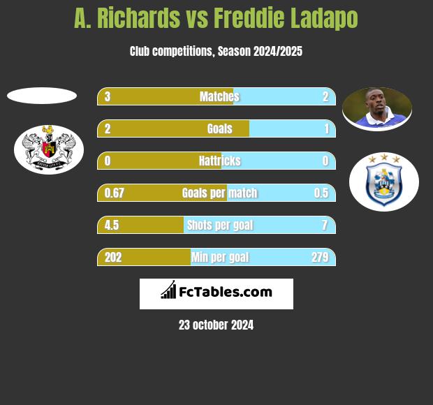 A. Richards vs Freddie Ladapo h2h player stats