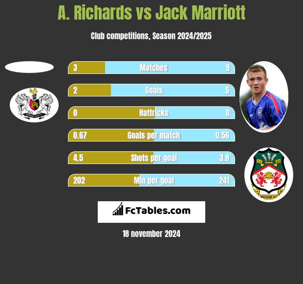 A. Richards vs Jack Marriott h2h player stats