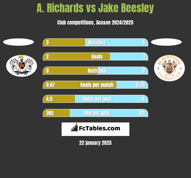 A. Richards vs Jake Beesley h2h player stats