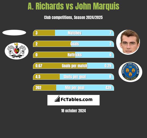 A. Richards vs John Marquis h2h player stats