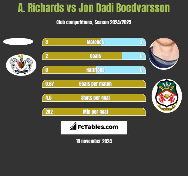 A. Richards vs Jon Dadi Boedvarsson h2h player stats