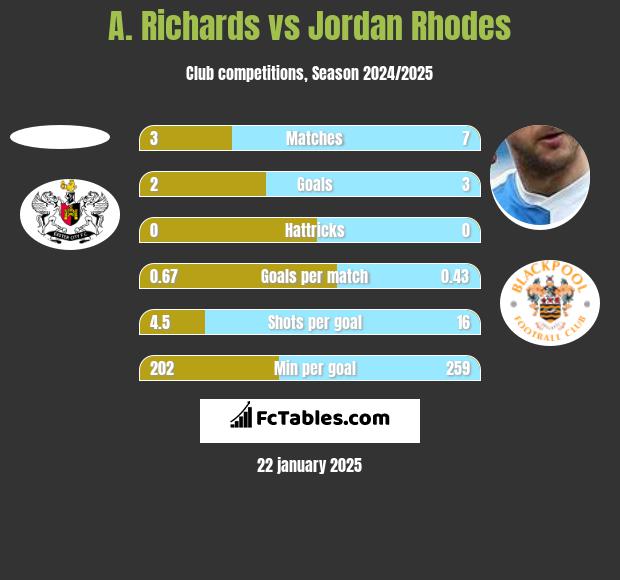 A. Richards vs Jordan Rhodes h2h player stats