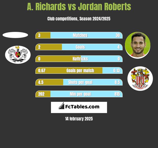 A. Richards vs Jordan Roberts h2h player stats