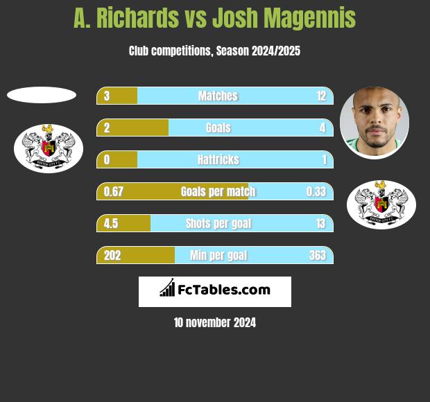 A. Richards vs Josh Magennis h2h player stats