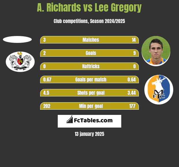 A. Richards vs Lee Gregory h2h player stats