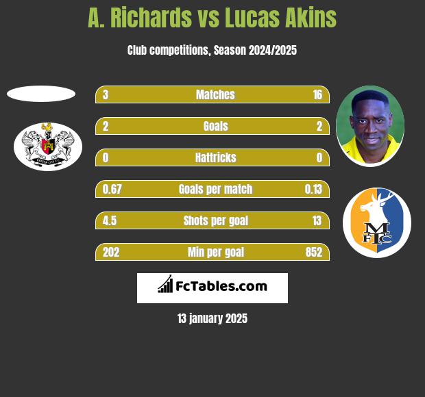 A. Richards vs Lucas Akins h2h player stats