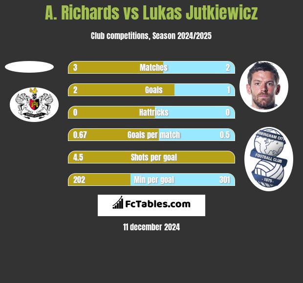 A. Richards vs Lukas Jutkiewicz h2h player stats