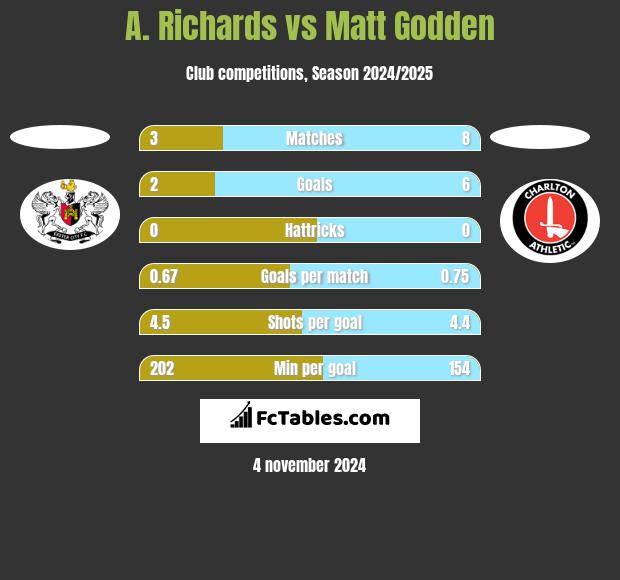 A. Richards vs Matt Godden h2h player stats