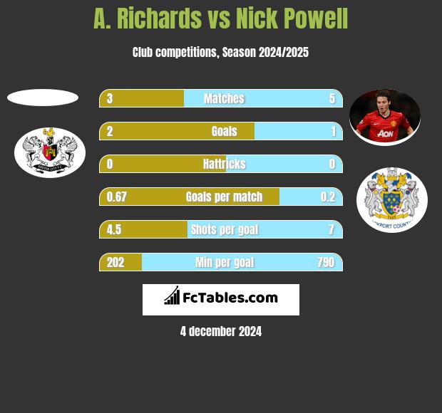 A. Richards vs Nick Powell h2h player stats