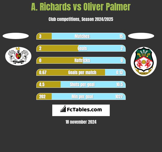 A. Richards vs Oliver Palmer h2h player stats