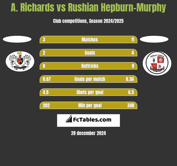 A. Richards vs Rushian Hepburn-Murphy h2h player stats