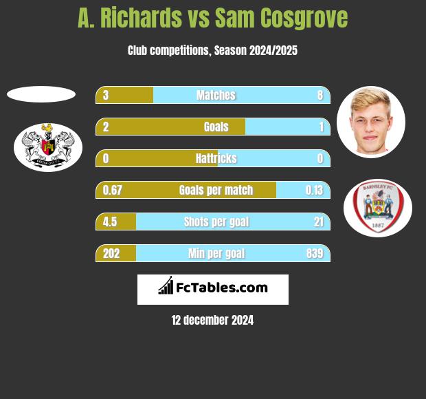 A. Richards vs Sam Cosgrove h2h player stats