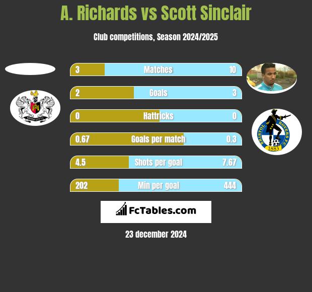 A. Richards vs Scott Sinclair h2h player stats