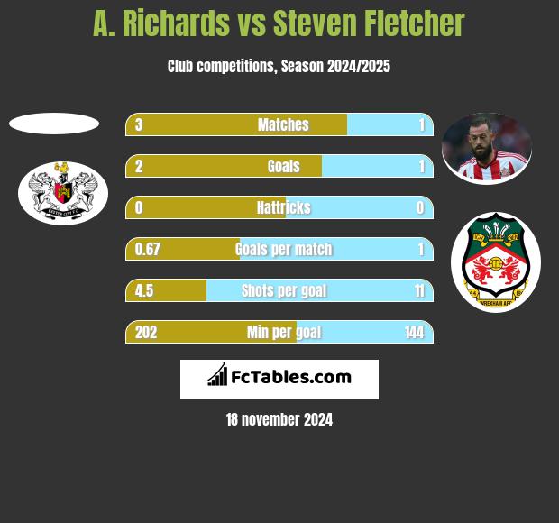 A. Richards vs Steven Fletcher h2h player stats