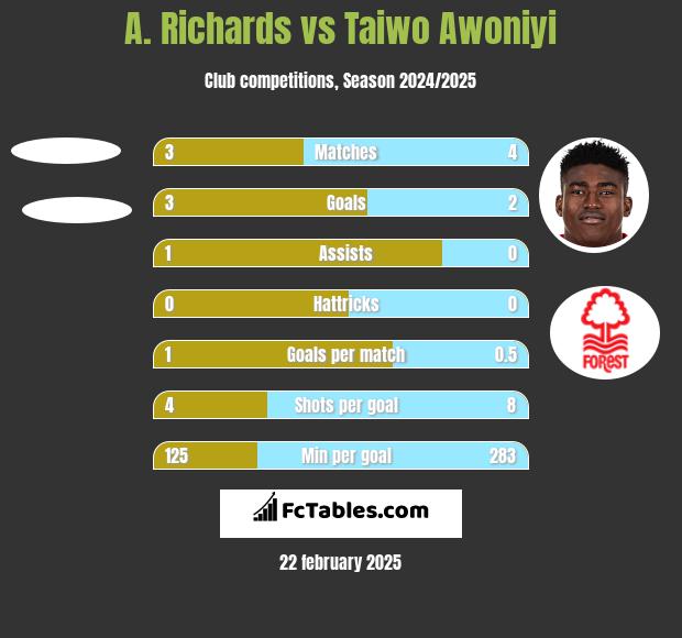 A. Richards vs Taiwo Awoniyi h2h player stats