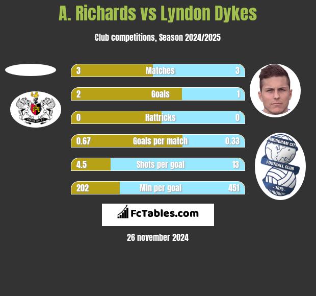 A. Richards vs Lyndon Dykes h2h player stats