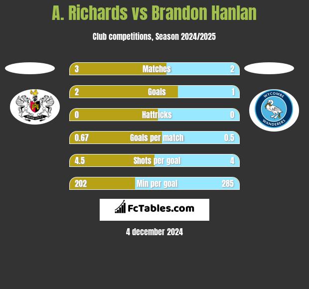 A. Richards vs Brandon Hanlan h2h player stats