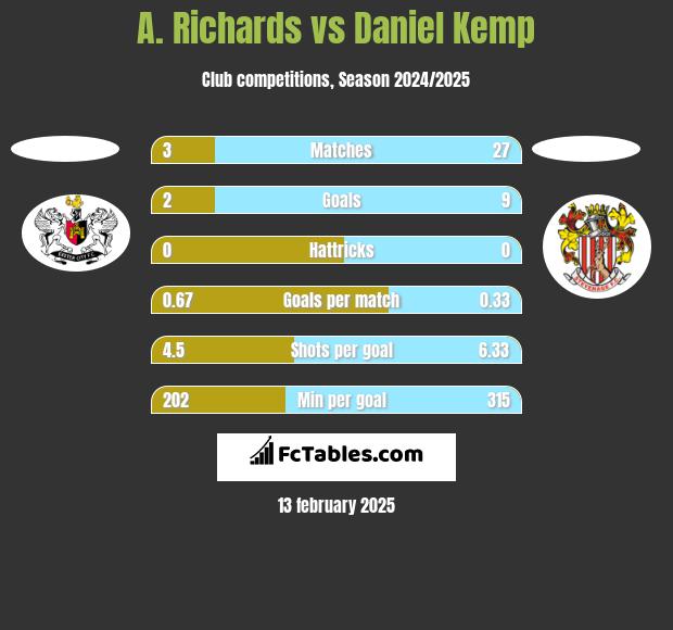 A. Richards vs Daniel Kemp h2h player stats