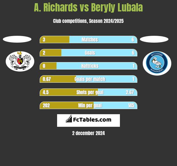 A. Richards vs Beryly Lubala h2h player stats