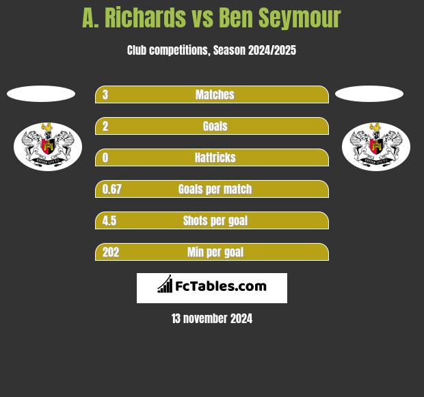 A. Richards vs Ben Seymour h2h player stats