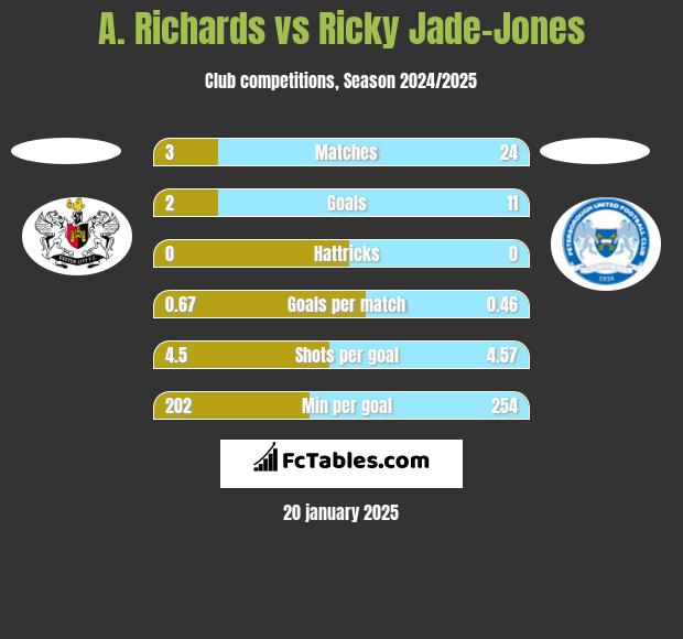 A. Richards vs Ricky Jade-Jones h2h player stats