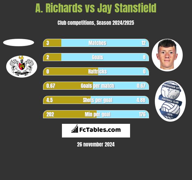 A. Richards vs Jay Stansfield h2h player stats