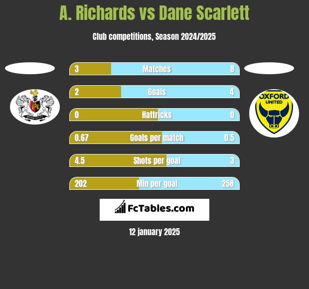 A. Richards vs Dane Scarlett h2h player stats