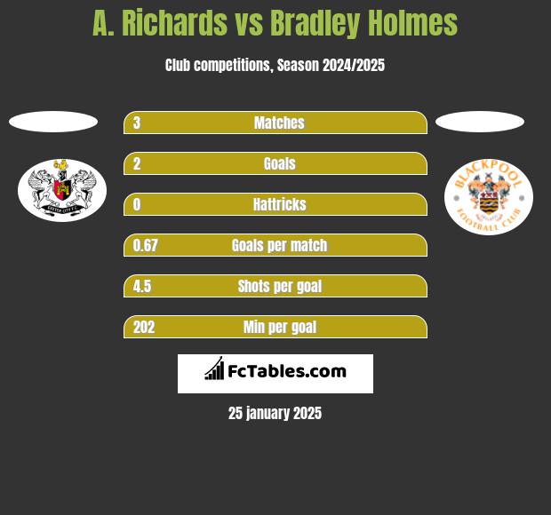 A. Richards vs Bradley Holmes h2h player stats