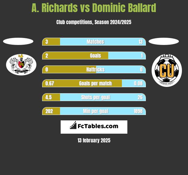 A. Richards vs Dominic Ballard h2h player stats