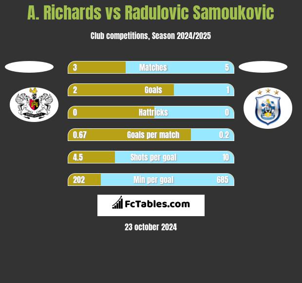 A. Richards vs Radulovic Samoukovic h2h player stats