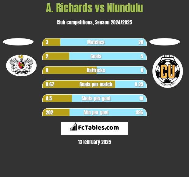 A. Richards vs Nlundulu h2h player stats