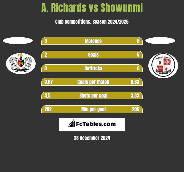 A. Richards vs Showunmi h2h player stats