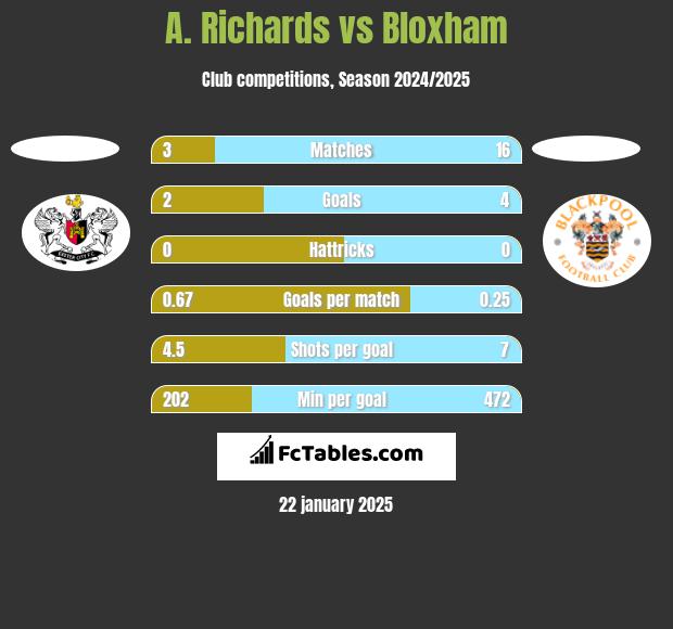 A. Richards vs Bloxham h2h player stats