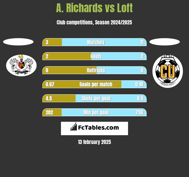 A. Richards vs Loft h2h player stats