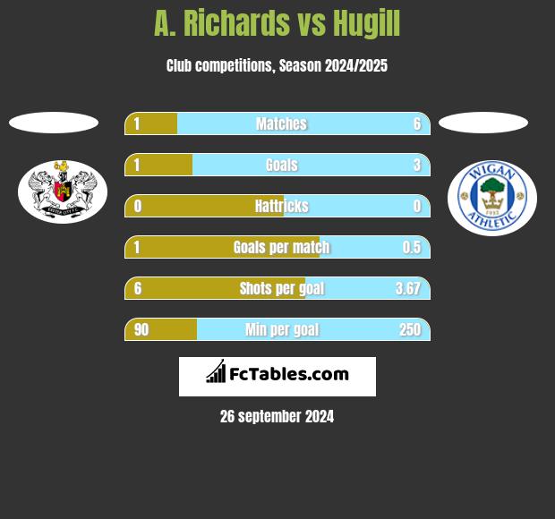 A. Richards vs Hugill h2h player stats