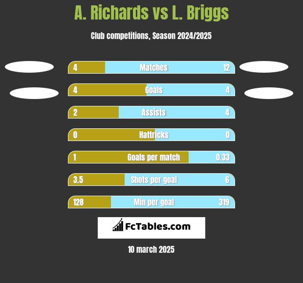 A. Richards vs L. Briggs h2h player stats