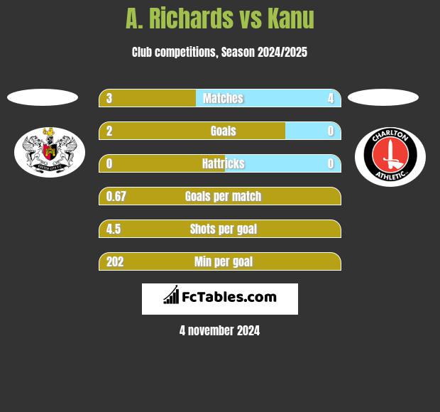 A. Richards vs Kanu h2h player stats