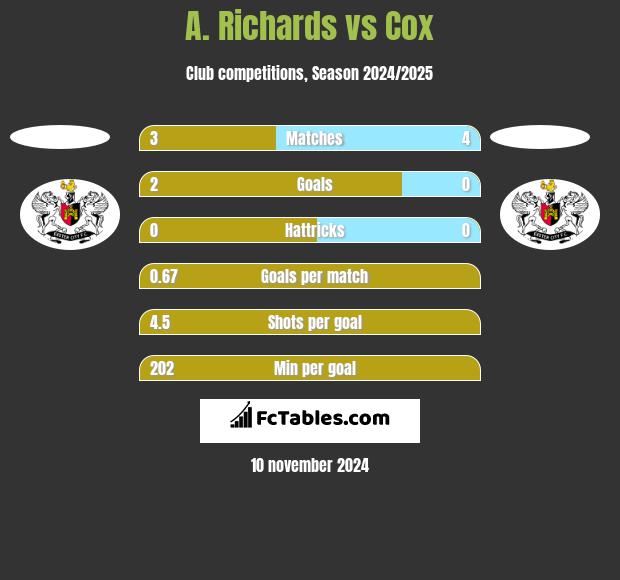 A. Richards vs Cox h2h player stats