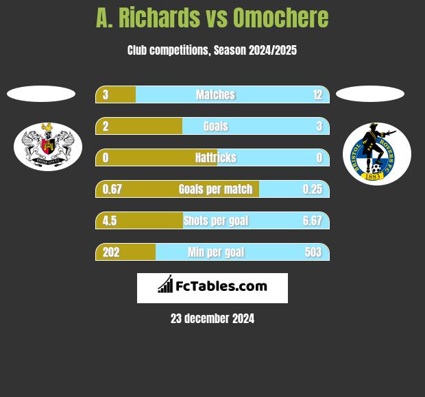 A. Richards vs Omochere h2h player stats