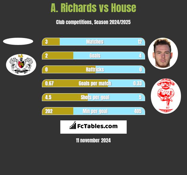 A. Richards vs House h2h player stats