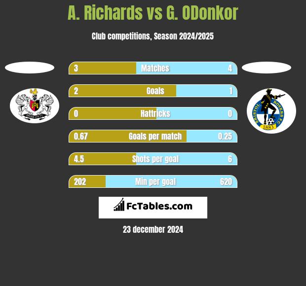 A. Richards vs G. ODonkor h2h player stats