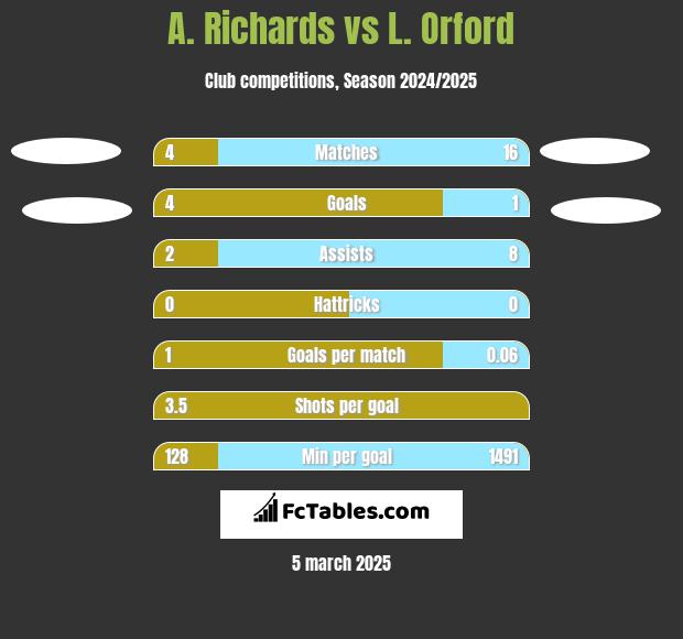 A. Richards vs L. Orford h2h player stats