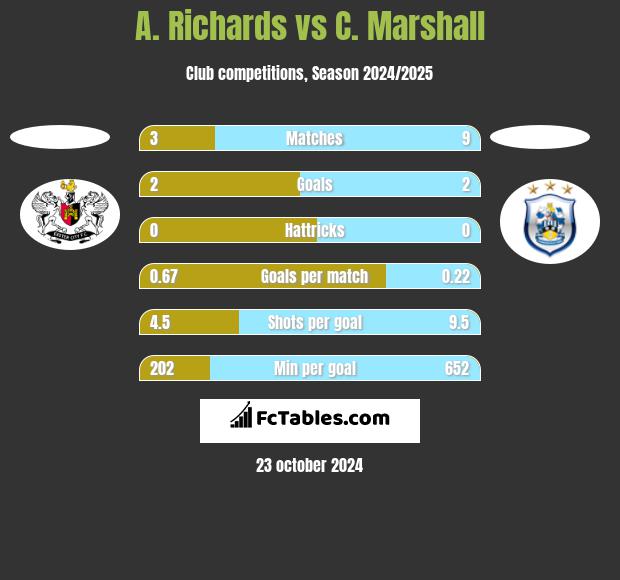 A. Richards vs C. Marshall h2h player stats