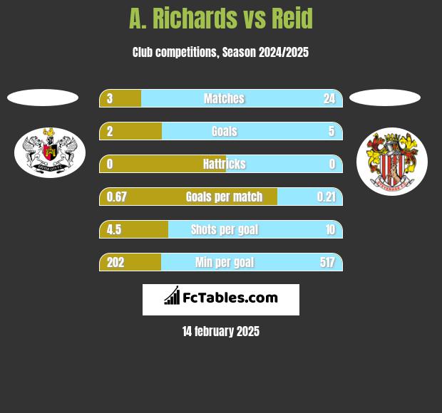 A. Richards vs Reid h2h player stats